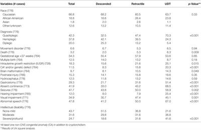 Cryptorchidism in Boys With Cerebral Palsy Is Associated With the Severity of Disease and With Co-Occurrence of Other Congenital Anomalies